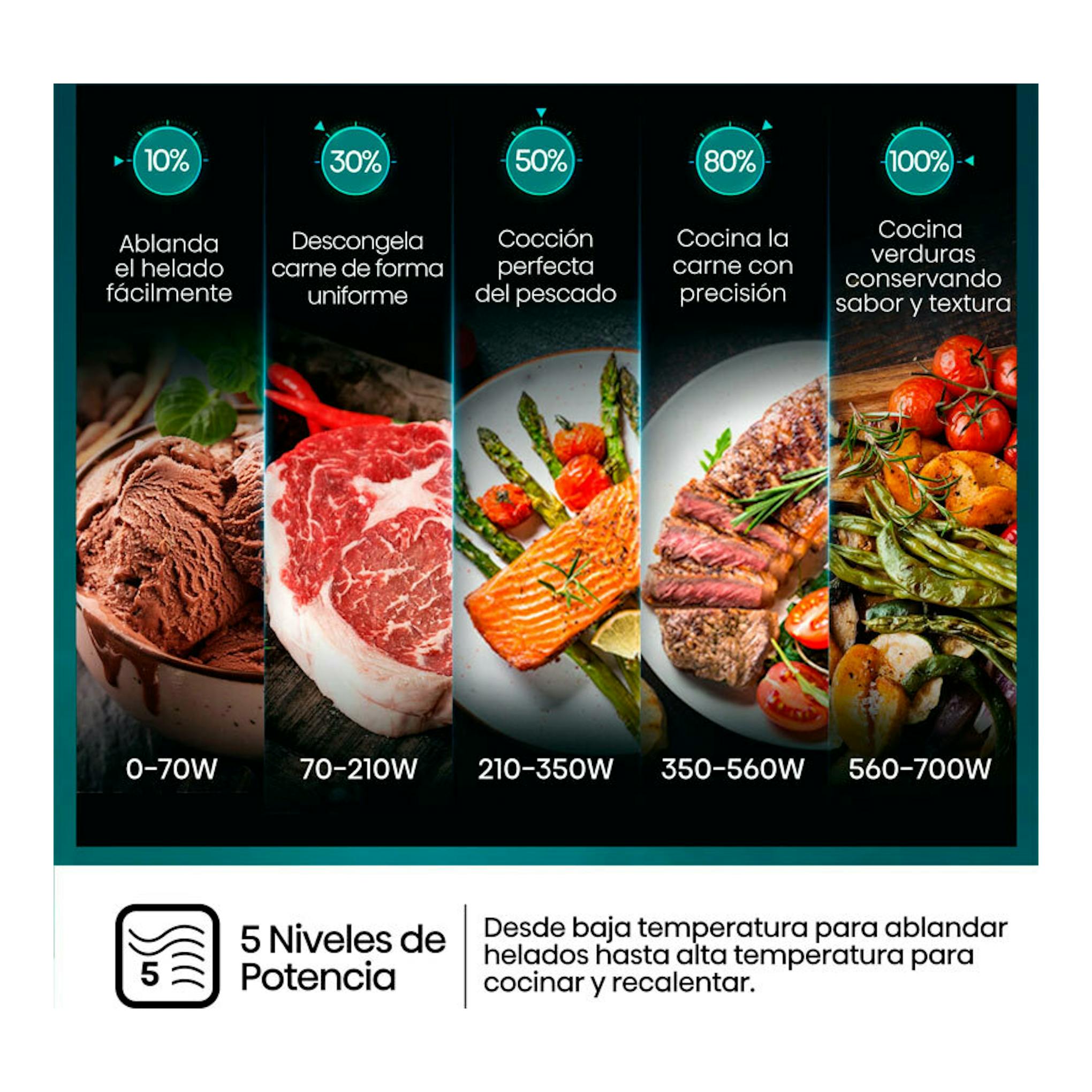 Infografía del microondas Hisense H20MOBP1HI blanco con 5 niveles de potencia y ejemplos de alimentos.